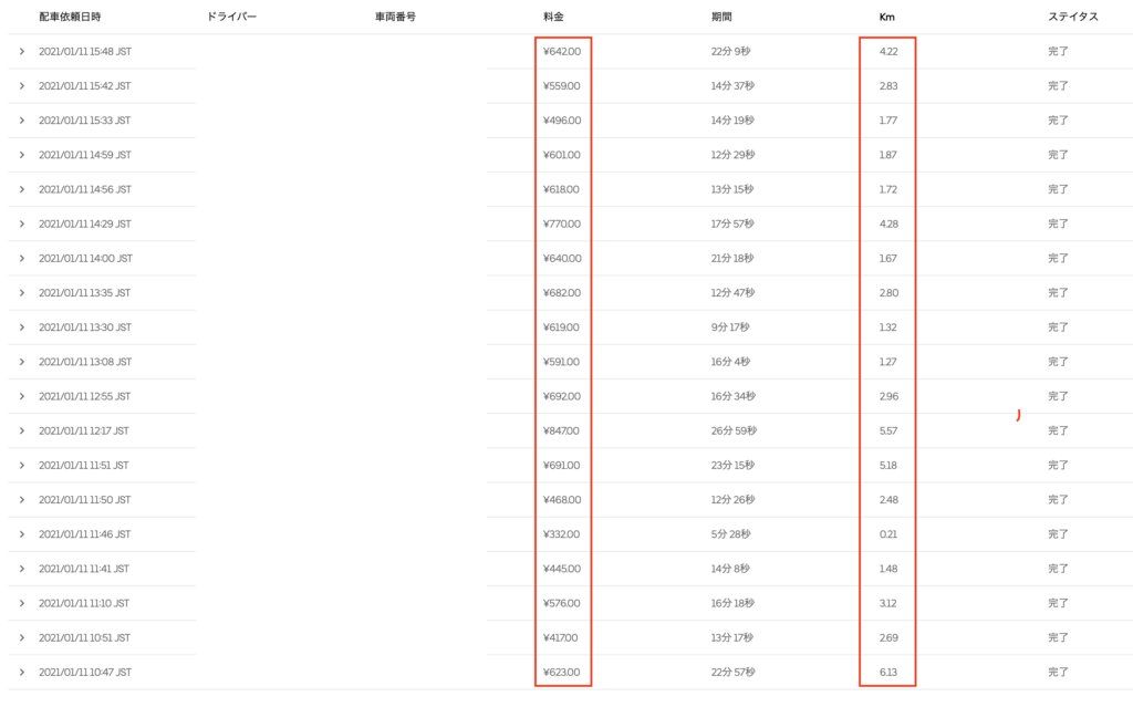 ウーバーイーツ(Uber eats)渋谷エリア バイク配達員1週間の売上公開 